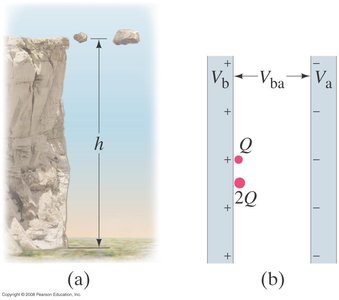 Comparison of gravitational and electric potential energy