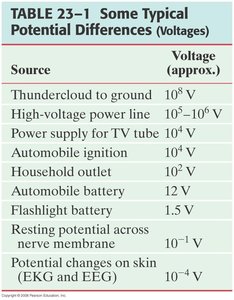 Table of typical potential differences