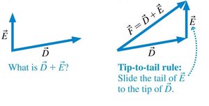 Tip-to-tail rule for vector addition