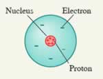 Diagram of an atom showing nucleus, proton, and electron
