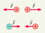 Diagram showing repulsion and attraction between charges