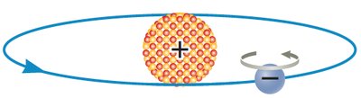 Electron orbiting nucleus and spinning