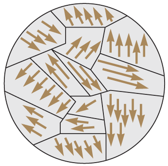 Magnetic domains in a material