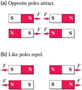 Opposite and like poles interaction