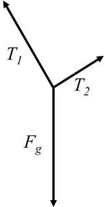 Free body diagram of an object suspended by two cables showing T1, T2, and Fg