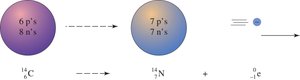 Beta decay process