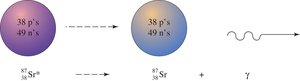 Gamma decay process
