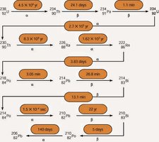 Uranium-238 decay series