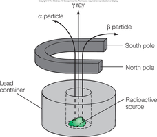 Deflection of alpha, beta, and gamma radiation in a magnetic field