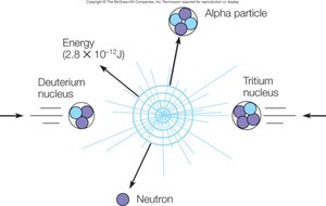 Deuterium-tritium fusion reaction