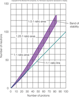 Band of stability for nuclei