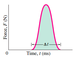 Force vs. time graph for impulse