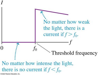 Current vs. frequency graph showing threshold frequency