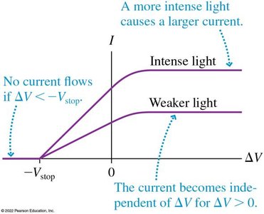 Current vs. potential difference for different light intensities