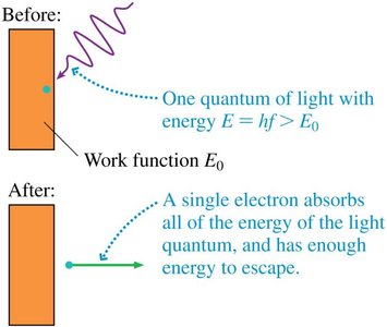 Photon absorption and electron emission in the photoelectric effect