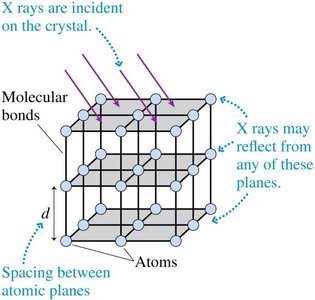 X-rays incident on a crystal lattice