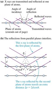 X-ray reflection and transmission at atomic planes