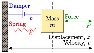 Mass-spring-damper system