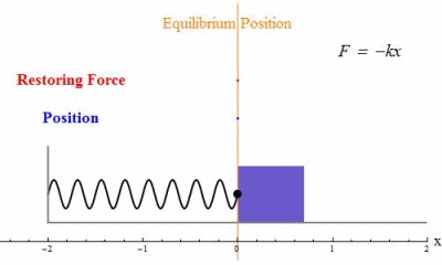 Spring-mass system with force direction indicated