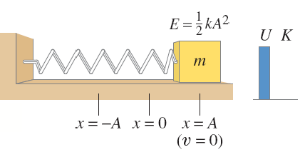 All potential energy at maximum displacement