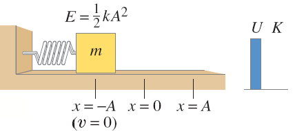 All kinetic energy at equilibrium