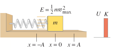 All potential energy at opposite maximum displacement