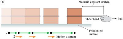 Rubber band pulling a block on a frictionless surface
