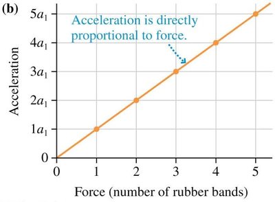 Graph showing acceleration proportional to force