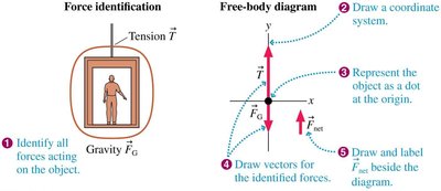 Free-body diagram for an elevator