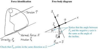 Free-body diagram for a skier on a hill