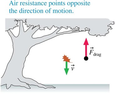 Air resistance (drag) acting on a falling leaf