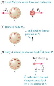 Electric field mapping with test charge