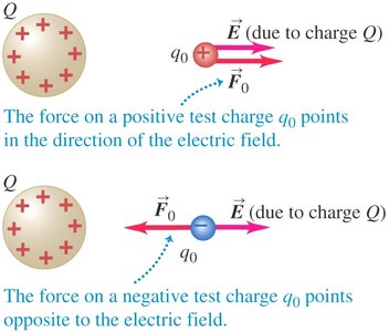 Force on positive and negative test charges
