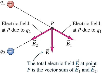 Electric field vector addition for two charges