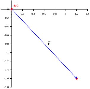 Unit vector from source to field point