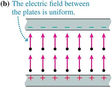 Uniform electric field between parallel plates