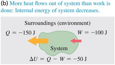More heat flows out of system than work is done: Internal energy of system decreases.