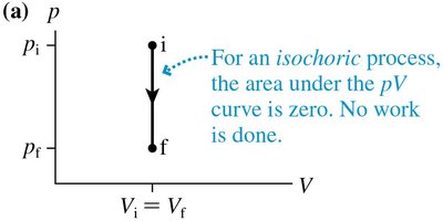 Isochoric process pV diagram