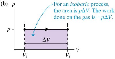 Isobaric process pV diagram