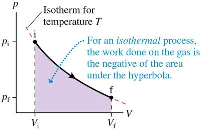 Isothermal process pV diagram