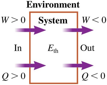 Energy transfer diagram: work and heat