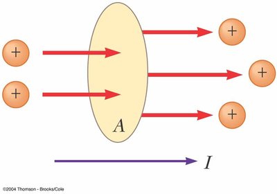 Diagram showing positive charges moving through a surface area A, defining current I