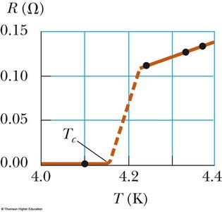 Graph showing resistance dropping to zero at the critical temperature for a superconductor