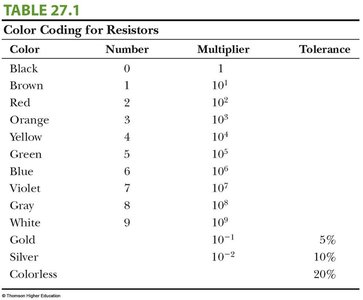 Table of color coding for resistors