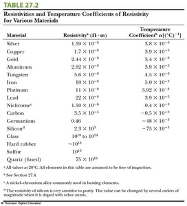 Table of resistivities and temperature coefficients for various materials
