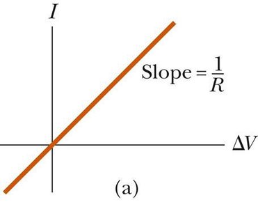 I-V graph for an ohmic material (linear)