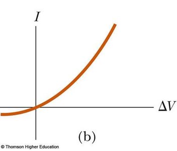 I-V graph for a nonohmic material (nonlinear)