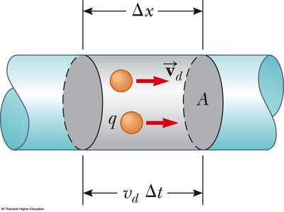Charge carriers moving through a cylindrical conductor, showing drift velocity and cross-sectional area