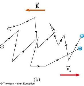 Zigzag path of electrons in a conductor, showing drift velocity and electric field direction