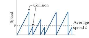 Electron collisions in a conductor